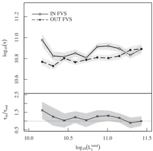 Figure 6. Upper panel: mean stellar time-scale of groups, in bins of group mean luminosities, for groups in G in (solid line) and G out (dashed line)