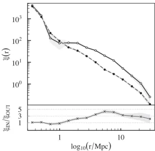 Figure 7. Fraction of young (Dn 4000 < 1.5) galaxies in group samples G in