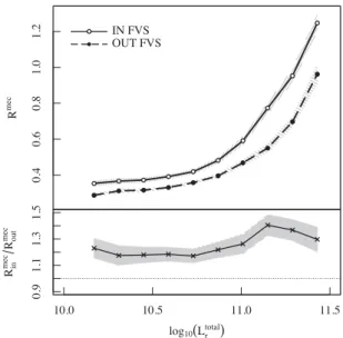 Figure 9. Upper panel: mean radius of the minimal enclosing circle of groups, in bins of group mean luminosities, for groups in G in (solid line) and G out (dashed line)
