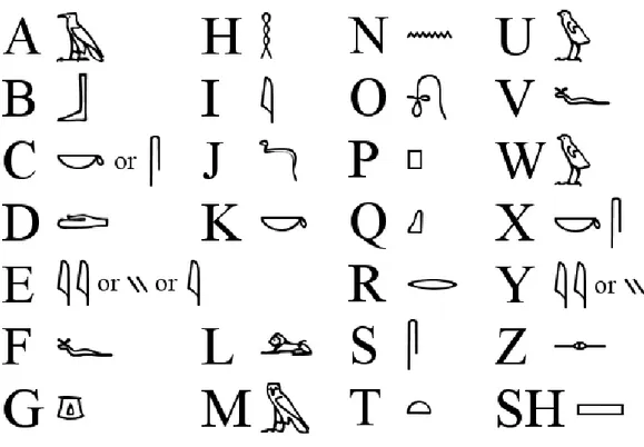Ilustración 8. Abecedario egipcio. Representación de jeroglíficos  Recuperado de http://el-abecedario.com/img/abecedario-egipcio.gif 