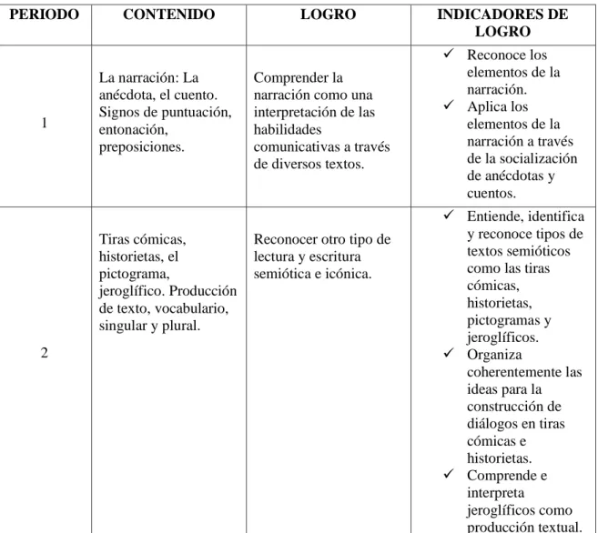 Tabla 2. Programación curricular interdisciplinaria grado segundo Colegio Victor Justo Charry 