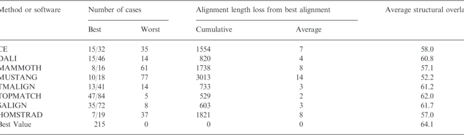 Table 1. Statistics of structure alignments