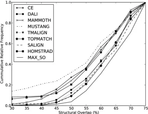 Fig. 1. Performance comparison. The cumulative distributions of SO values obtained with the seven software tools and HOMSTRAD for the 215 protein structure pairs in the benchmark are plotted