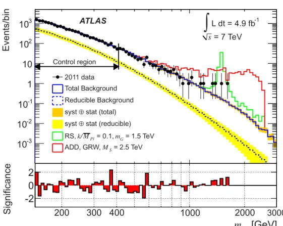 Figure 1. The observed invariant mass distribution of diphoton events.