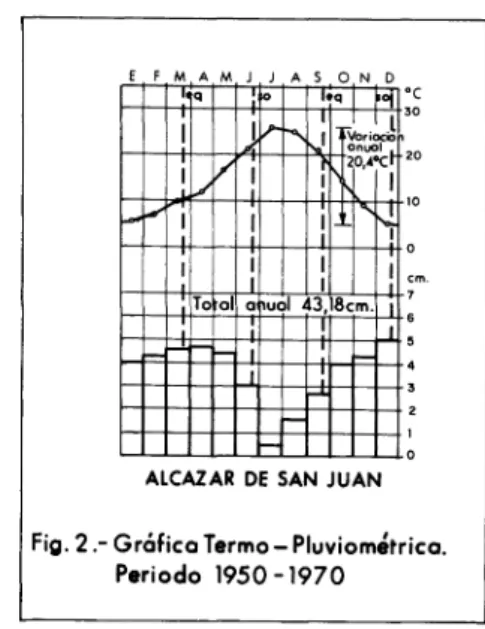 Fig. 2.- Gráfica Termo - Pluviométrica.