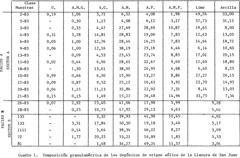 Cuadro 1. Composicion granulometrica de los depositas de origen eolico de la Llanura de San Juan G72 mm; A.M.G., 2-1 lmn; A.G., 1-0,50 mm; A.M