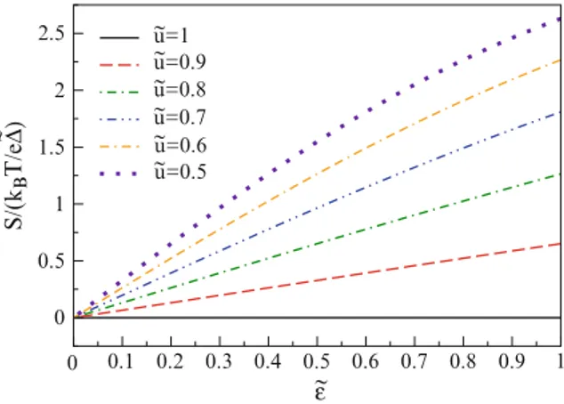 Fig. 10.4 Dependence of the linear response quantity S/(k B T ) in units of |e| ˜ Δ on the renormalized quantities ˜ u and ˜ ε