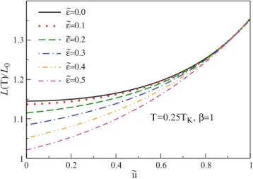 Fig. 10.11 Wiedemann-Franz law: the ratio L(T,V = 0)/L 0 as a function of the renormalized interaction strength ˜ u for various values of the p-h asymmetry ˜ ε at T = 0.25T K 