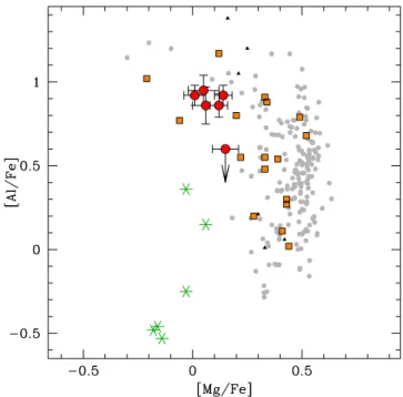 Figure 7. Behaviour of [Na/Fe] as a function of [O/Fe]. The red circles are the individual stars of NGC 5694, in comparison with the individual stars in the Galactic GC sample by Carretta et al