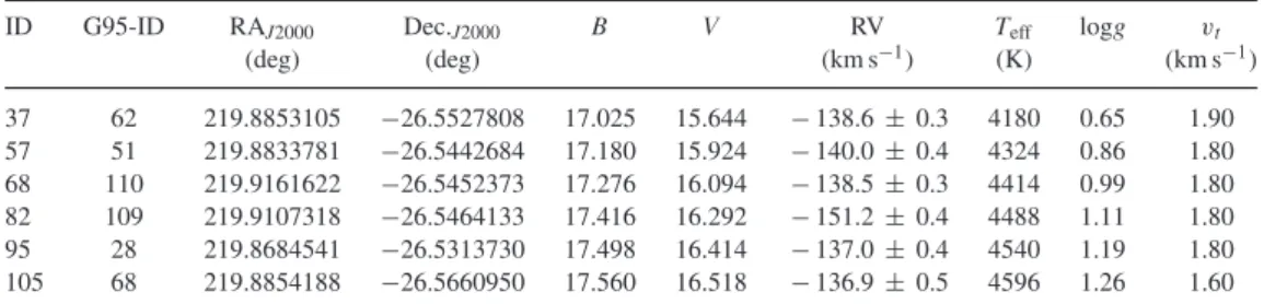 Table 1. Fundamental parameters for target stars.