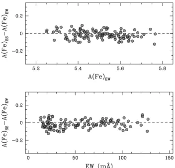 Table 2. Atomic data and measured EWs of the UVES targets. The com- com-plete table is available in the electronic form.