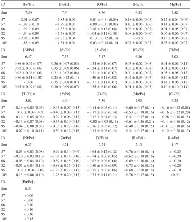 Table 3 summarizes the measured abundance ratios in the target stars, together with the adopted reference solar value and the  to-tal uncertainty