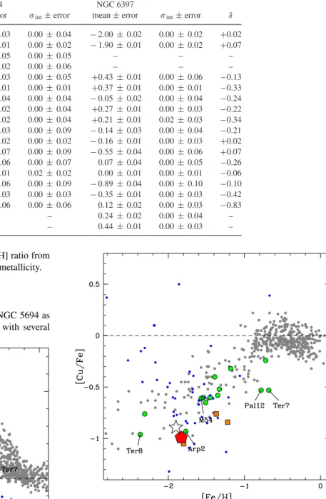 Table 4. Mean elemental abundances and intrinsic spreads for NGC 5694 and NGC 6397. The last column lists the difference δ between the mean abundances of NGC 5694 and NGC 6397