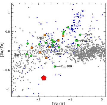 Figure 5. Behaviour of [Ba/Fe] as a function of [Fe/H]. Same symbols of Fig. 3.