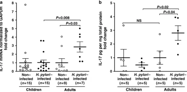 Figure 4 Interleukin (IL)-17-specific mRNA and protein in the gastric mucosa of non-infected and Helicobacter pylori–infected children and adults.