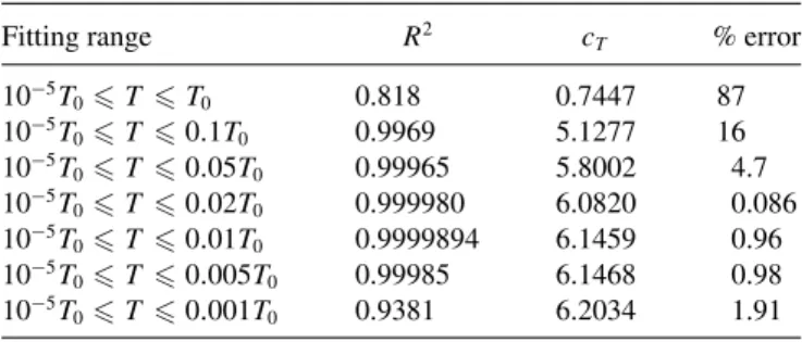 TABLE I. Optimal temperature range for fitting the conductance G(T ,0) to the Fermi-liquid form f (T /T 0 ) = a[1 − c T (T /T 0 ) 2 ] for U/ = 12 and ε d = −U/2 using a goodness of fit based on the value of R 2 