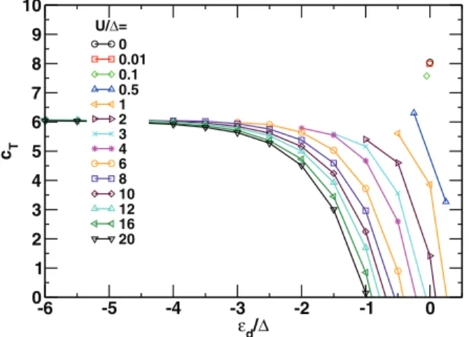 Figure 7 compares SPT results for the local level depen- depen-dence of c T
 , as defined in Eqs