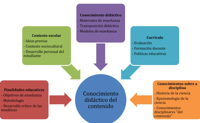 Figura 5. Conocimientos que integran el CDC propios de la investigación  6.5  Aula virtual  