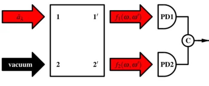 Figure 1. A four-port interferometer with a classical light field at input 1 and vacuum at input 2.