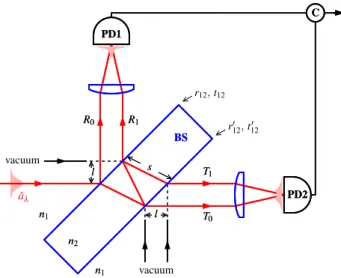 Figure 2. Beam splitter (BS) with principal optical paths R 0 and T 0 and internally reflected additional optical paths R 1 and T 1 in reflection and transmission, respectively.