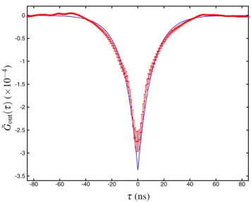 Figure 3. Normalized correlation ˜ G out (τ) determined from the measured data with error bars containing systematic and statistical errors