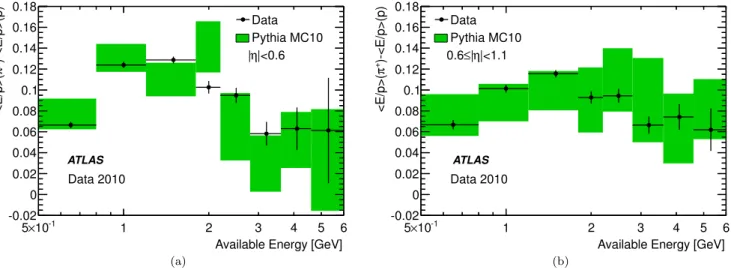 Fig. 11 The difference in E/p between π + from K S candidates and p from Λ candidates in tracks with (a) |η| < 0.6 and (b) 0.6 ≤ |η| < 1.1.