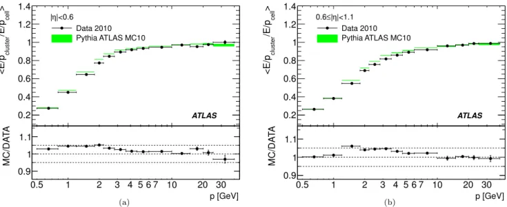 Fig. 15 Ratio of the E/p measurement obtained with topological clusters to that obtained using all calorimeter cells in (a) the central (|η| < 0.6) and (b) forward (0.6 ≤ |η| < 1.1) regions