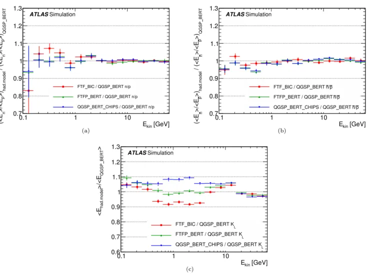 Fig. 16 Ratio of the average calorimeter response for alternative G EANT 4 hadronic physics models FTF_BIC, FTFP_BERT and QGSP_BERT_CHIPS [8] to the ATLAS default hadronic physics model QGSP_BERT as function of the particle kinetic energy E kin in