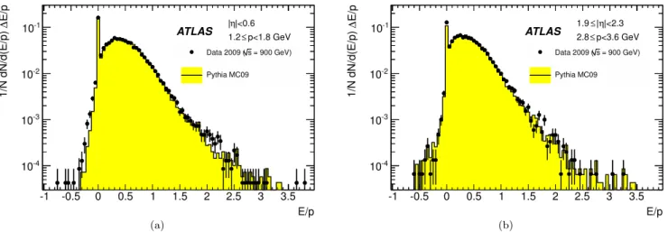 Figure 2b shows P (E = 0) as a function of the track mo- mo-mentum in the central region of the calorimeter (|η| < 0.6).
