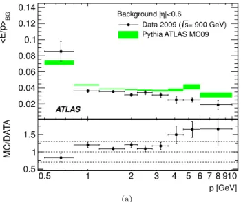 Fig. 5 E/p BG as a function of the track momentum at √ s = 7 TeV for (a) |η| < 0.6 and (b) 0.6 ≤ |η| < 1.1