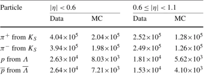 Table 1 The number of signal candidate tracks, extracted from the fits described in the text, in data and MC simulation