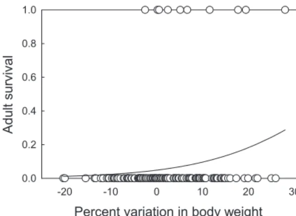Fig. 2. Probability of survival to spring of adult degus known to be alive in winter as a function of percent variation in body weight during winter.