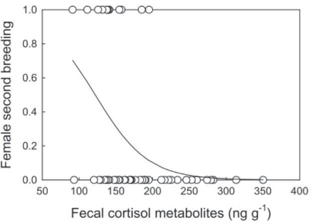 Fig. 4. Probability of adult females to breed twice during spring (with conceptions  in early summer) as a function of fecal cortisol metabolites (FCM) measured during  early lactation of major spring breeding event.