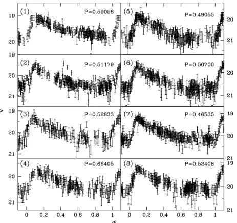 Figure 1. Period-folded light curves of eight of the Galactic halo RRab discovered in MLS photometry