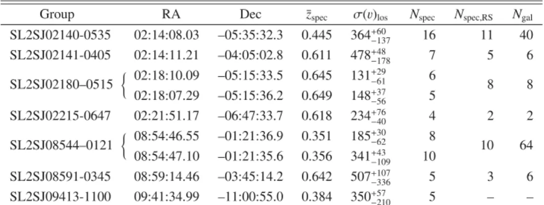 Table 2. Summary of confirmed SL2S groups.