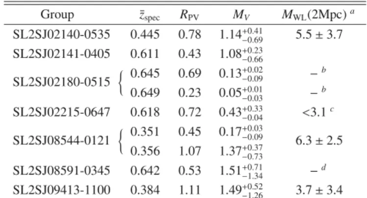 Table 3. Virial radii and masses of SL2S groups. Group ¯z spec R PV M V M WL (2Mpc) a SL2SJ02140-0535 0.445 0.78 1.14 +0.41 −0.69 5.5 ± 3.7 SL2SJ02141-0405 0.611 0.43 1.08 +0.23 −0.66 SL2SJ02180-0515  0.645 0.69 0.13 +0.02−0.09 − b 0.649 0.23 0.05 +0.01 −