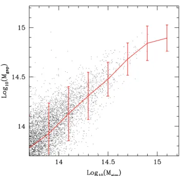 Fig. 2. Comparison between estimated gapper mass and underlying halo mass in the simulation