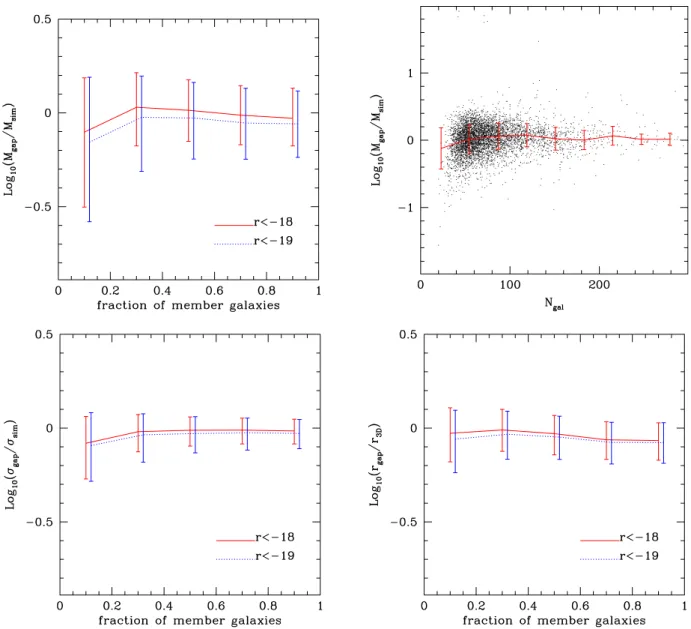 Fig. 3. Top left: ratio between the estimated and actual masses of group-size dark matter haloes as a function of the fraction of group members with recessional velocity measurements, as obtained from the numerical simulations presented in this work