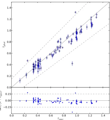 Fig. 3. Photometric redshifts, plotted against the spectroscopic ones.