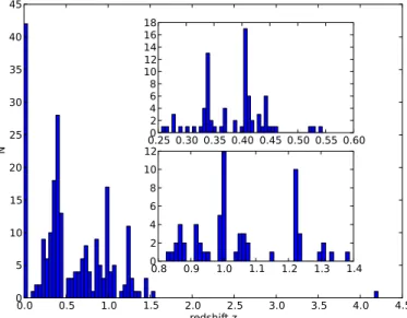 Fig. 5. Histogram of all 231 science grade spectra. The insets show a zoom-in on the low (top) and high (bottom) redshift range.