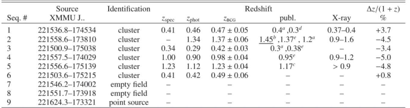 Table 7. Optical identifications of extended sources.