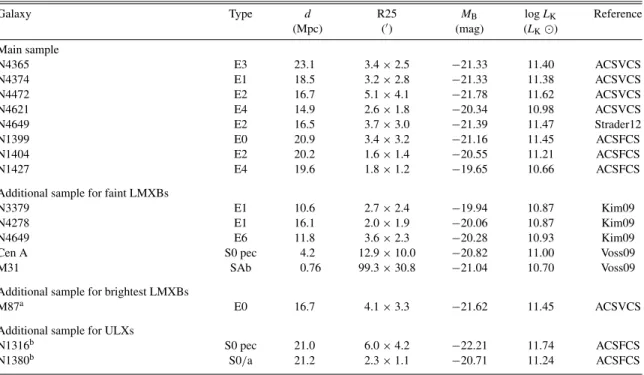 Table 1 Sample Early-type Galaxies