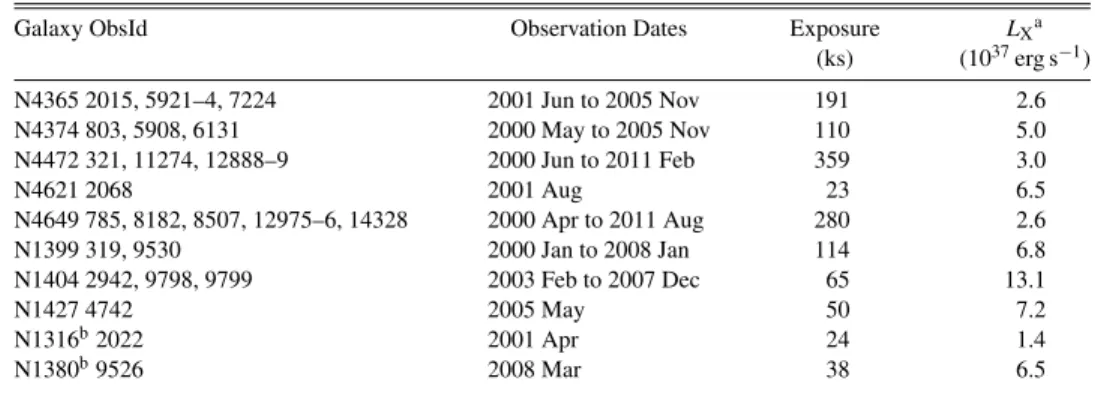 Table 2 Chandra Observations