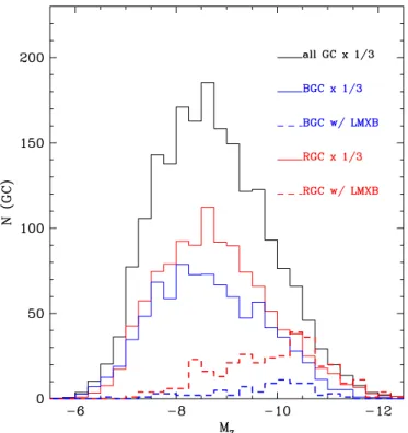Figure 5. Histogram of GCs as a function of stellar encounter rate ( Γ). The red and blue GC samples are separately plotted by red and blue lines