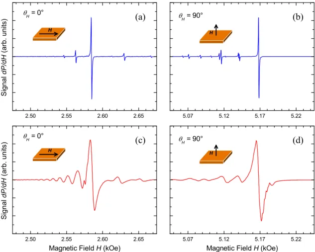 Figure 3 shows the FMR (HWHM) linewidth for a bare YIG (8 lm) film and a bilayer YIG (8 lm)/Pt (8 nm) as a  func-tion of frequency, measured with the broadband microstrip setup