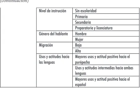 Tabla 1. Variables y variantes analizadas 