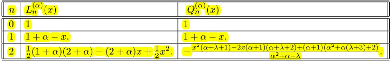 Cuadro 4.1: Polinomios Ortogonales de Laguerre y de Laguerre-Sobolev.