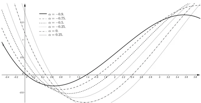 Figura 5.1: Polinomio L (α) 3 (x); −1 ≤ α ≤ 0,25.