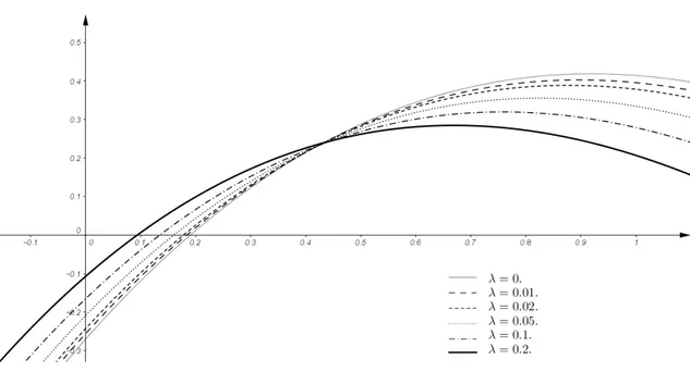 Figura 5.3: Polinomio Q (α) 3 (x); α = −0,5, 0 ≤ λ ≤ 0,2.