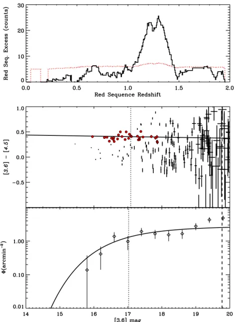 Figure 2. Cluster member finding for SPT-CL J0205 −5829. The top panel shows the excess of surface density of galaxies (above background) consistent within 2σ of the SED model as a function of redshift